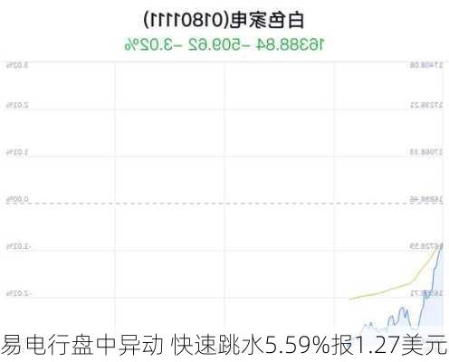 易电行盘中异动 快速跳水5.59%报1.27美元-第1张图片-