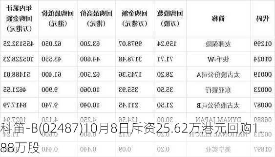 科笛-B(02487)10月8日斥资25.62万港元回购1.88万股-第1张图片-