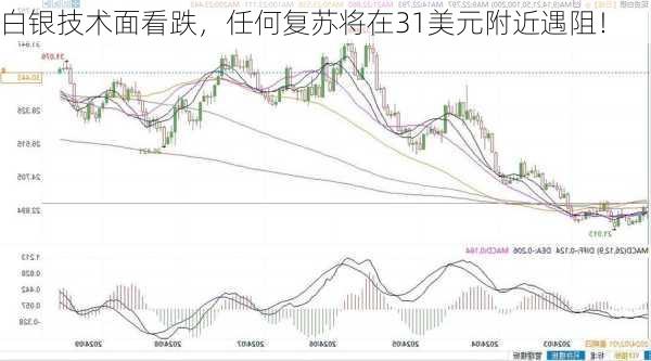 白银技术面看跌，任何复苏将在31美元附近遇阻！-第1张图片-