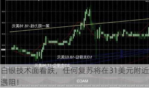 白银技术面看跌，任何复苏将在31美元附近遇阻！-第3张图片-