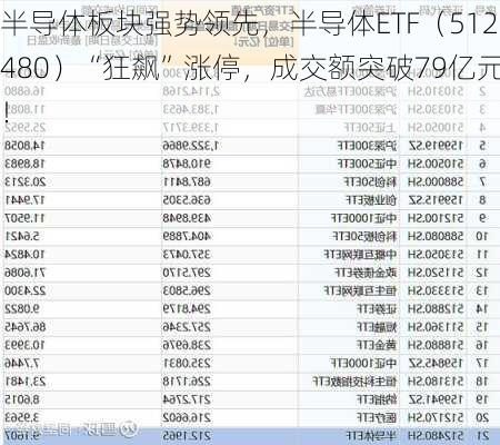 半导体板块强势领先，半导体ETF（512480）“狂飙”涨停，成交额突破79亿元！-第2张图片-