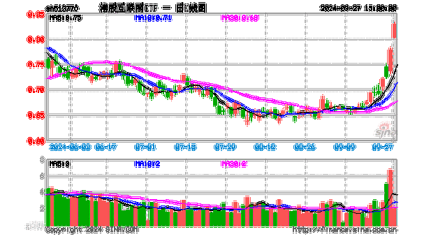 港股企稳上行，港股互联网ETF（513770）涨近2%，基金经理：建议用更长期的眼光去审视中国互联网公司的机会