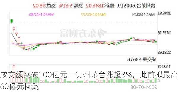 成交额突破100亿元！贵州茅台涨超3%，此前拟最高60亿元回购-第1张图片-