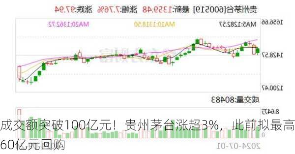 成交额突破100亿元！贵州茅台涨超3%，此前拟最高60亿元回购-第3张图片-