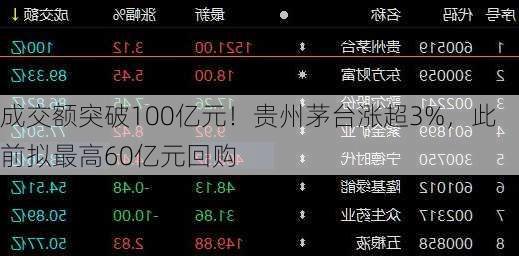 成交额突破100亿元！贵州茅台涨超3%，此前拟最高60亿元回购-第2张图片-