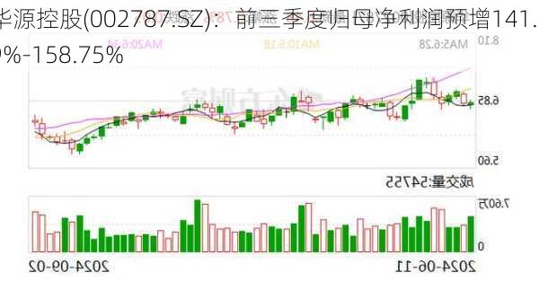 华源控股(002787.SZ)：前三季度归母净利润预增141.79%-158.75%-第2张图片-