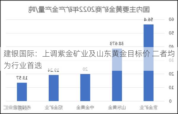 建银国际：上调紫金矿业及山东黄金目标价 二者均为行业首选-第2张图片-