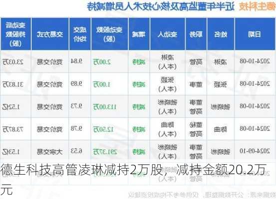 德生科技高管凌琳减持2万股，减持金额20.2万元