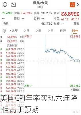 美国CPI年率实现六连降 但高于预期