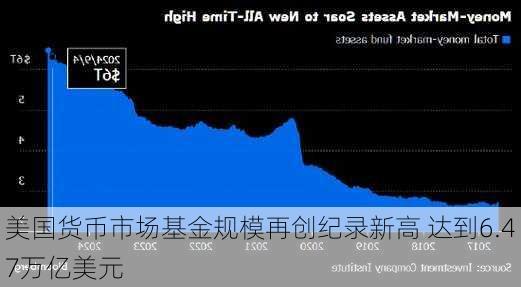 美国货币市场基金规模再创纪录新高 达到6.47万亿美元-第1张图片-