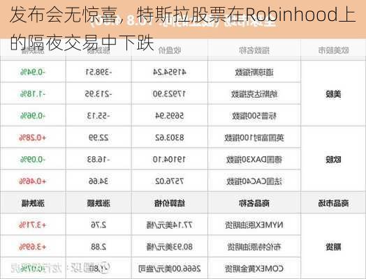 发布会无惊喜，特斯拉股票在Robinhood上的隔夜交易中下跌-第3张图片-