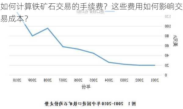 如何计算铁矿石交易的手续费？这些费用如何影响交易成本？