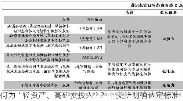 何为“轻资产、高研发投入”？上交所明确认定标准-第2张图片-