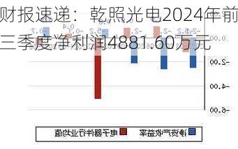 财报速递：乾照光电2024年前三季度净利润4881.60万元-第2张图片-