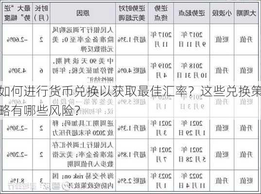 如何进行货币兑换以获取最佳汇率？这些兑换策略有哪些风险？-第2张图片-