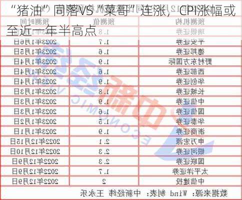 “猪油”同落VS“菜哥”连涨，CPI涨幅或至近一年半高点-第2张图片-