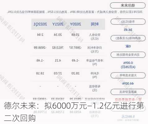 德尔未来：拟6000万元―1.2亿元进行第二次回购-第1张图片-