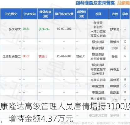 康隆达高级管理人员唐倩增持3100股，增持金额4.37万元-第1张图片-