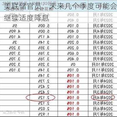 美联储官员：未来几个季度可能会继续适度降息-第1张图片-