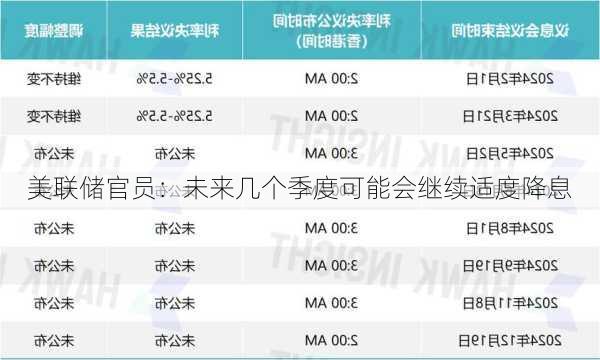 美联储官员：未来几个季度可能会继续适度降息-第3张图片-