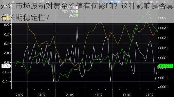 外汇市场波动对黄金价值有何影响？这种影响是否具有长期稳定性？-第3张图片-