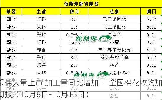 机采棉大量上市 加工量同比增加——全国棉花收购加工周报（10月8日-10月13日）-第1张图片-