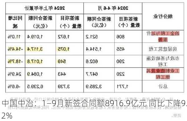 中国中冶：1—9月新签合同额8916.9亿元 同比下降9.2%-第1张图片-