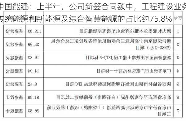 中国能建：上半年，公司新签合同额中，工程建设业务传统能源和新能源及综合智慧能源的占比约75.8%