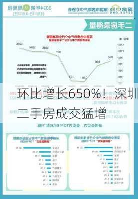 环比增长650%！深圳二手房成交猛增-第1张图片-