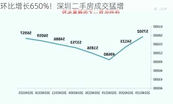 环比增长650%！深圳二手房成交猛增-第2张图片-