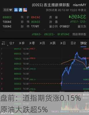 盘前：道指期货涨0.15% 原油大跌超5%-第2张图片-