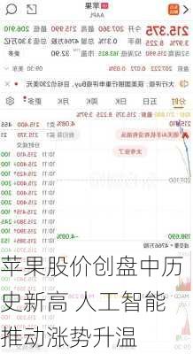 苹果股价创盘中历史新高 人工智能推动涨势升温-第1张图片-