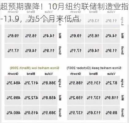 超预期骤降！10月纽约联储制造业指数-11.9，为5个月来低点-第1张图片-