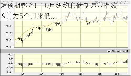 超预期骤降！10月纽约联储制造业指数-11.9，为5个月来低点-第2张图片-