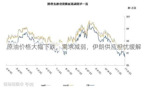 原油价格大幅下跌，需求减弱，伊朗供应担忧缓解-第1张图片-