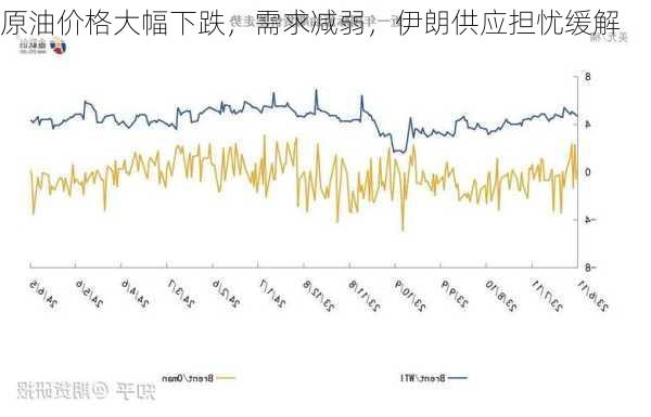 原油价格大幅下跌，需求减弱，伊朗供应担忧缓解-第3张图片-