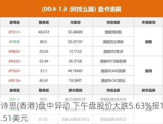 诗思(香港)盘中异动 下午盘股价大跌5.63%报1.51美元-第1张图片-