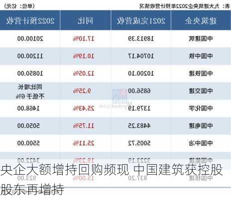 央企大额增持回购频现 中国建筑获控股股东再增持-第3张图片-