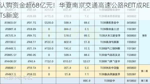 认购资金超68亿元！华夏南京交通高速公路REIT成REITs新宠-第2张图片-