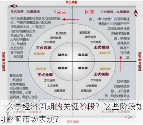 什么是经济周期的关键阶段？这些阶段如何影响市场表现？-第1张图片-