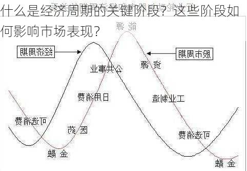 什么是经济周期的关键阶段？这些阶段如何影响市场表现？-第2张图片-