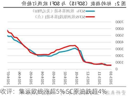 收评：集运欧线涨超5% SC原油跌超4%-第1张图片-