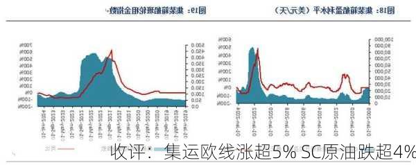 收评：集运欧线涨超5% SC原油跌超4%-第3张图片-