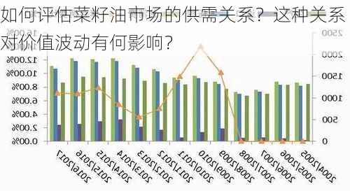 如何评估菜籽油市场的供需关系？这种关系对价值波动有何影响？