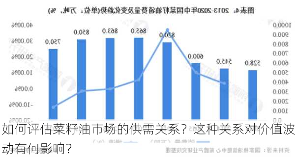 如何评估菜籽油市场的供需关系？这种关系对价值波动有何影响？-第2张图片-