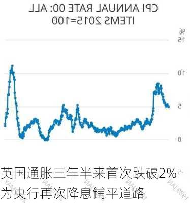 英国通胀三年半来首次跌破2% 为央行再次降息铺平道路-第2张图片-