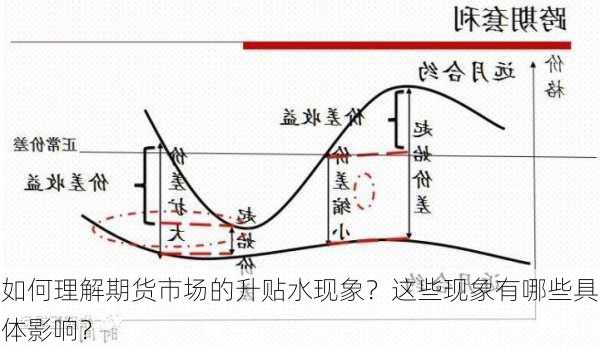 如何理解期货市场的升贴水现象？这些现象有哪些具体影响？-第1张图片-