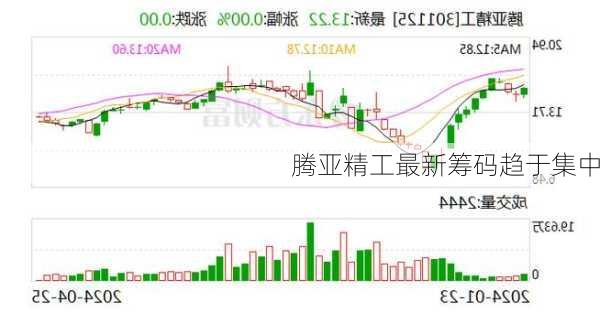 腾亚精工最新筹码趋于集中-第1张图片-