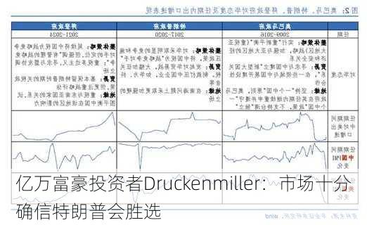 亿万富豪投资者Druckenmiller：市场十分确信特朗普会胜选-第3张图片-