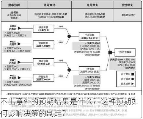 不出意外的预期结果是什么？这种预期如何影响决策的制定？